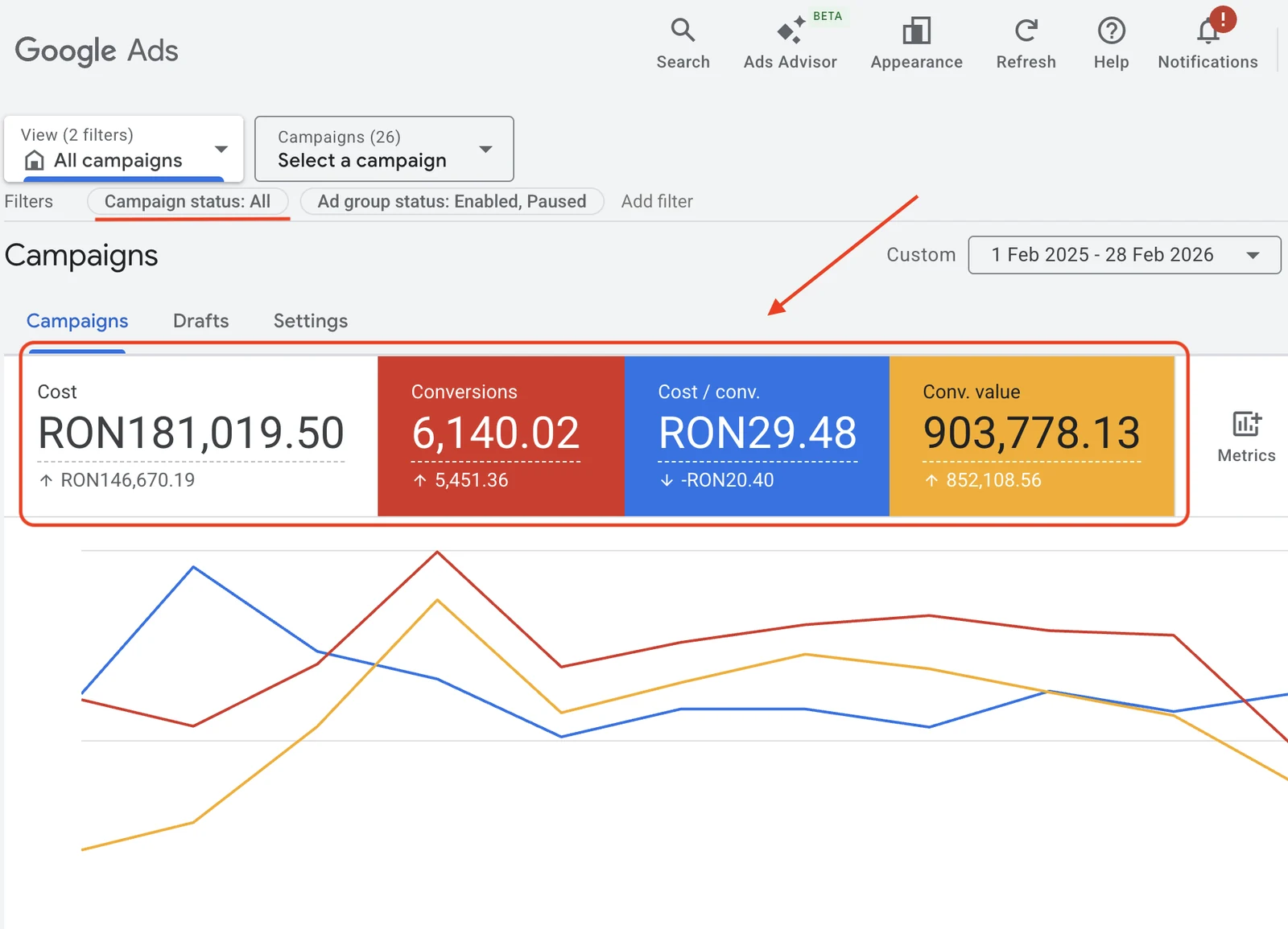 Rezultate Google Ads feb 2025 – feb 2026 pentru magazinul de accesorii pentru petreceri: 6.140 conversii, 903.778 RON valoare de conversie, 29,48 RON cost per conversie